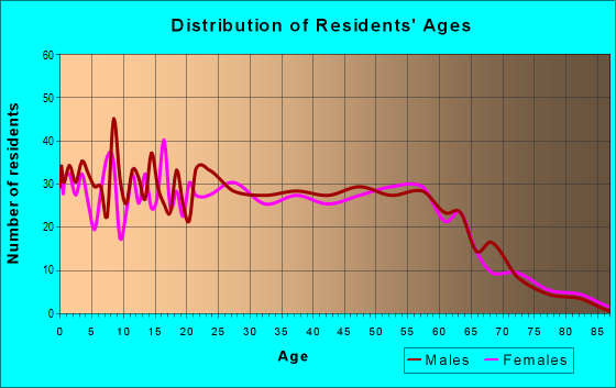Age and Sex of Residents in zip code 82636