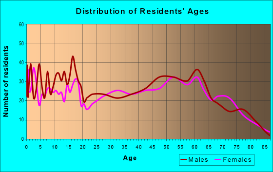 Age and Sex of Residents in zip code 82637