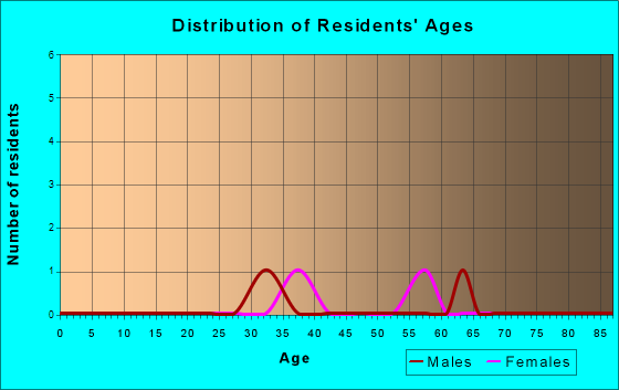 Age and Sex of Residents in zip code 82640