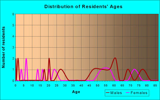 Age and Sex of Residents in zip code 82642