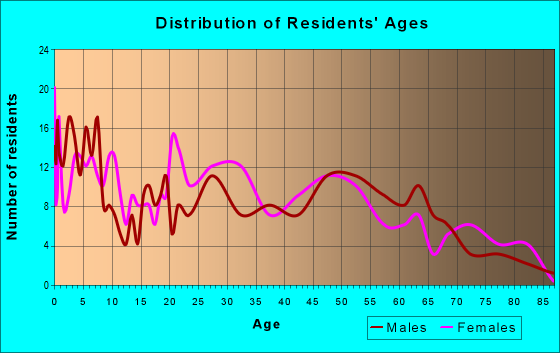 Age and Sex of Residents in zip code 82644