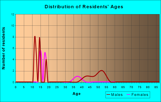Age and Sex of Residents in zip code 82717