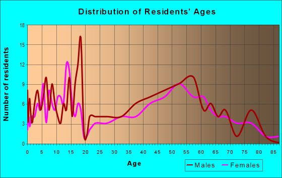 Age and Sex of Residents in zip code 82720