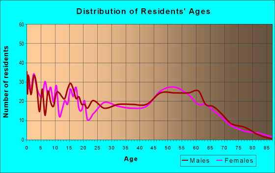Age and Sex of Residents in zip code 82721