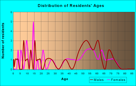 Age and Sex of Residents in zip code 82725