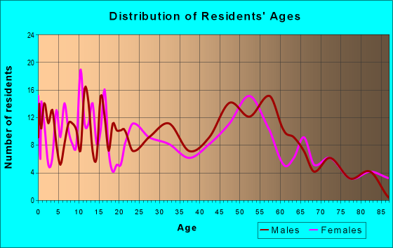 Age and Sex of Residents in zip code 82730