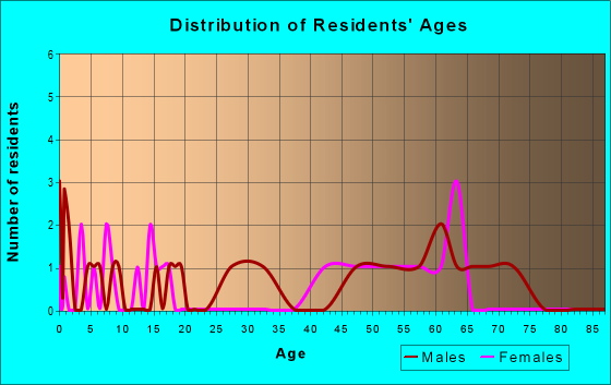 Age and Sex of Residents in zip code 82731