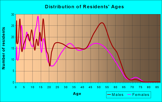 Age and Sex of Residents in zip code 82732