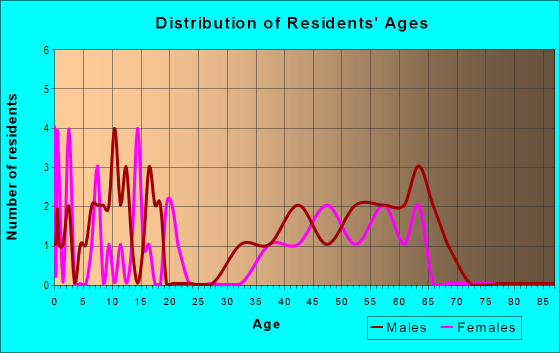 Age and Sex of Residents in zip code 82831