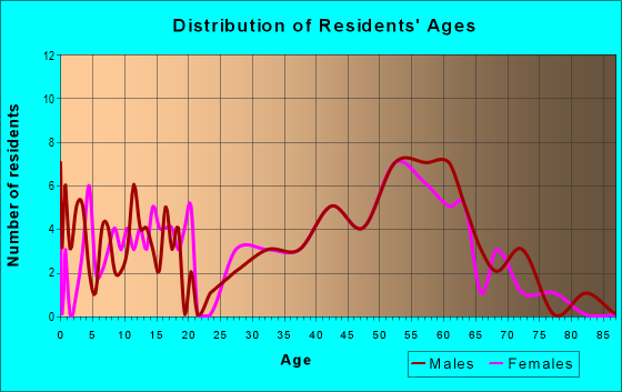 Age and Sex of Residents in zip code 82832