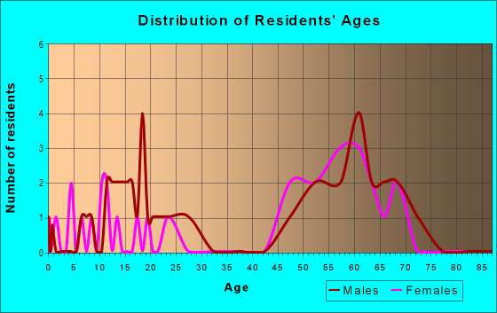 Age and Sex of Residents in zip code 82833