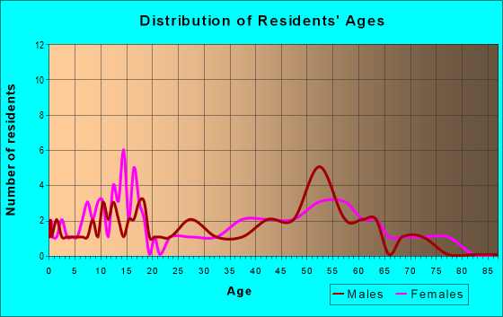 Age and Sex of Residents in zip code 82835