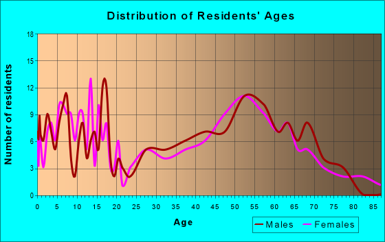 Age and Sex of Residents in zip code 82836
