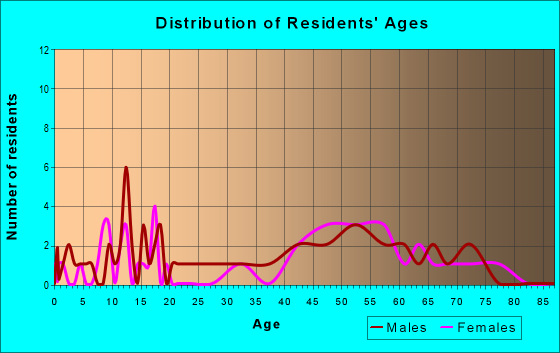Age and Sex of Residents in zip code 82838
