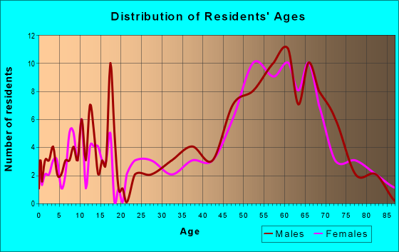 Age and Sex of Residents in zip code 82842