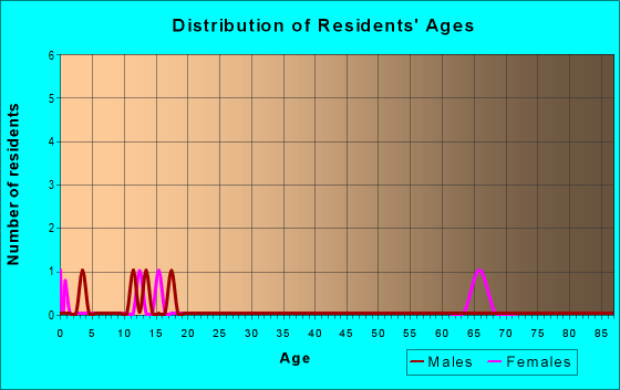 Age and Sex of Residents in zip code 82844
