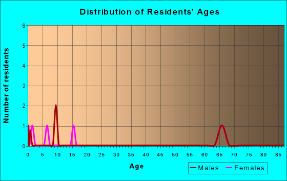 Age and Sex of Residents in zip code 82845