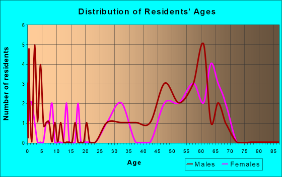 Age and Sex of Residents in zip code 82922