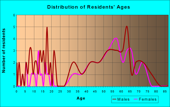 Age and Sex of Residents in zip code 82925