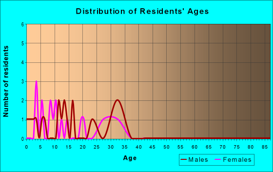 Age and Sex of Residents in zip code 82929