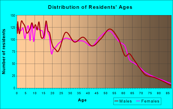 Age and Sex of Residents in zip code 82930