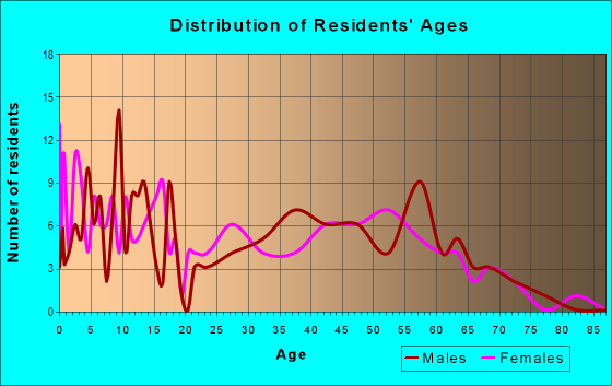 Age and Sex of Residents in zip code 82932