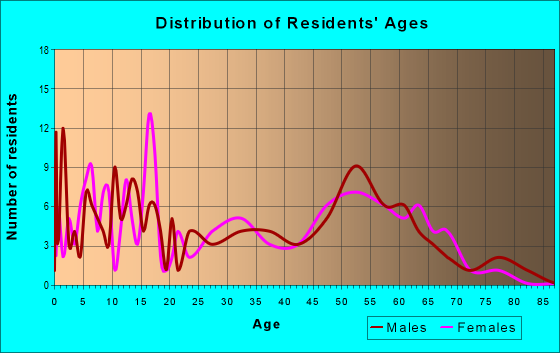 Age and Sex of Residents in zip code 82933