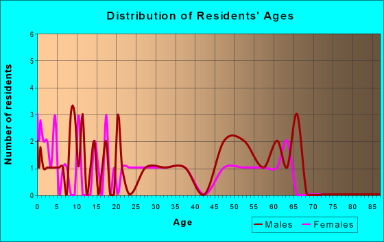 Age and Sex of Residents in zip code 82934