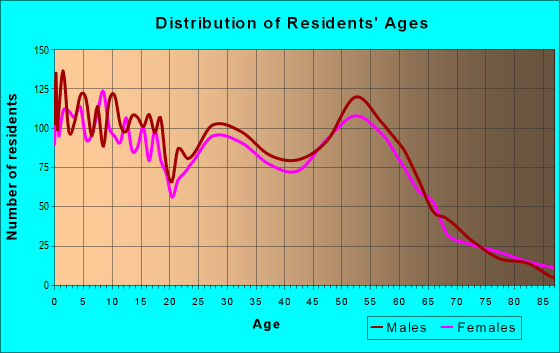 Age and Sex of Residents in zip code 82935