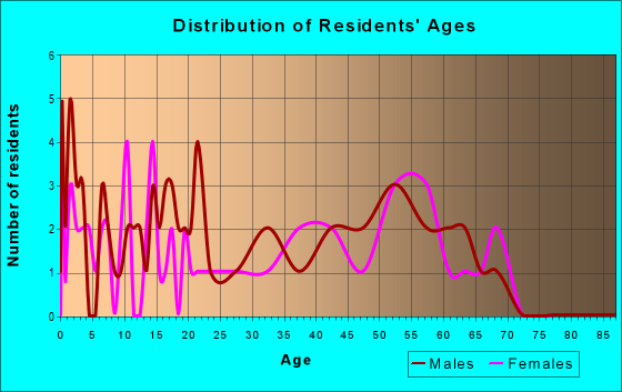 Age and Sex of Residents in zip code 82943