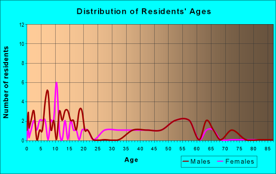 Age and Sex of Residents in zip code 82944