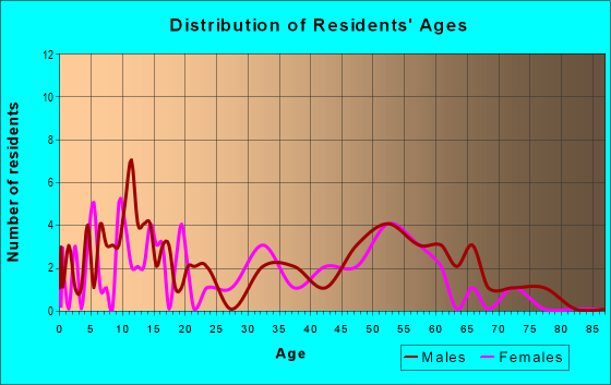 Age and Sex of Residents in zip code 82945