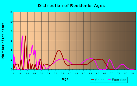 Age and Sex of Residents in zip code 83011