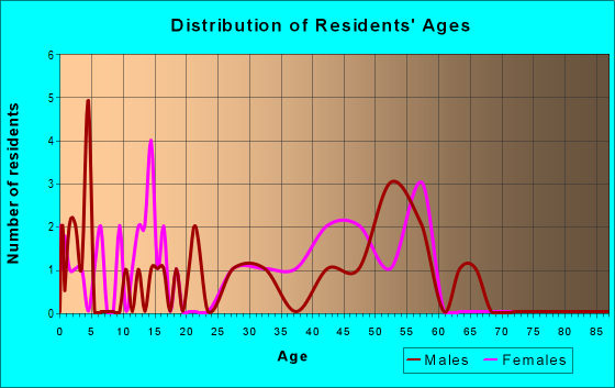 Age and Sex of Residents in zip code 83012