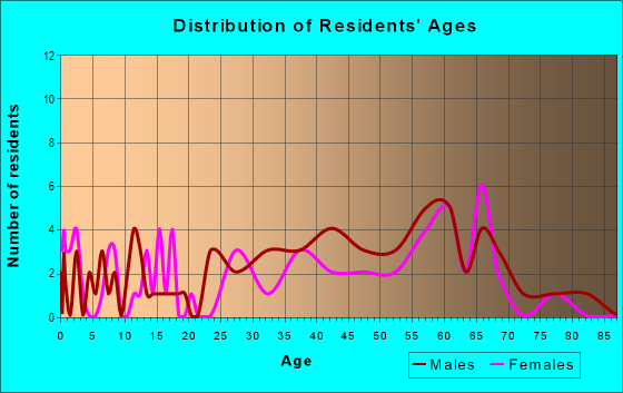 Age and Sex of Residents in zip code 83013