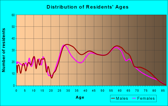 Age and Sex of Residents in zip code 83014
