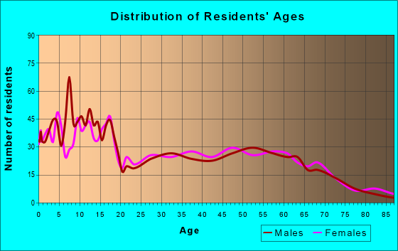 Age and Sex of Residents in zip code 83110