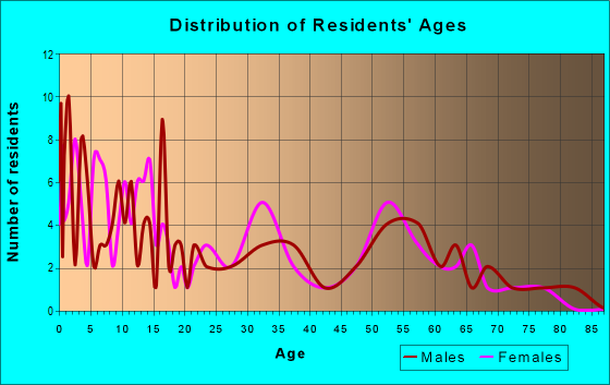 Age and Sex of Residents in zip code 83111