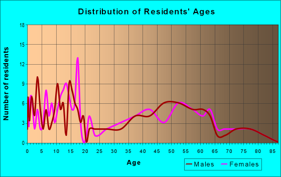 Age and Sex of Residents in zip code 83112