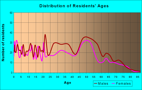 Age and Sex of Residents in zip code 83113