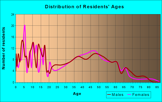 Age and Sex of Residents in zip code 83118