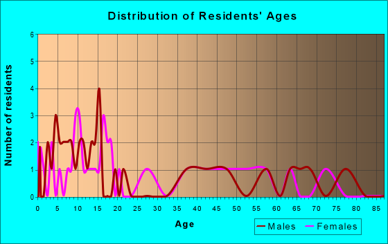 Age and Sex of Residents in zip code 83119