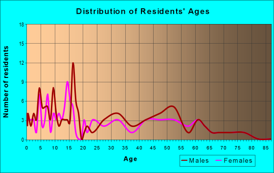 Age and Sex of Residents in zip code 83120