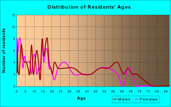 Age and Sex of Residents in zip code 83122