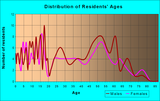 Age and Sex of Residents in zip code 83123