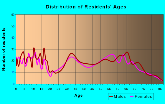 Age and Sex of Residents in zip code 83127