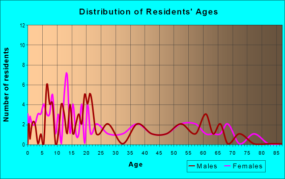 Age and Sex of Residents in zip code 83203