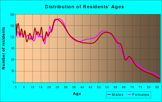 Age and Sex of Residents in zip code 83204