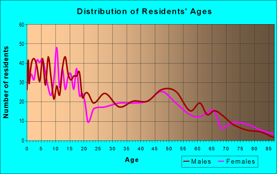 Age and Sex of Residents in zip code 83210
