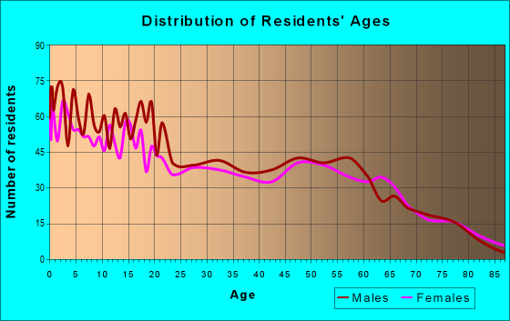 Age and Sex of Residents in zip code 83211